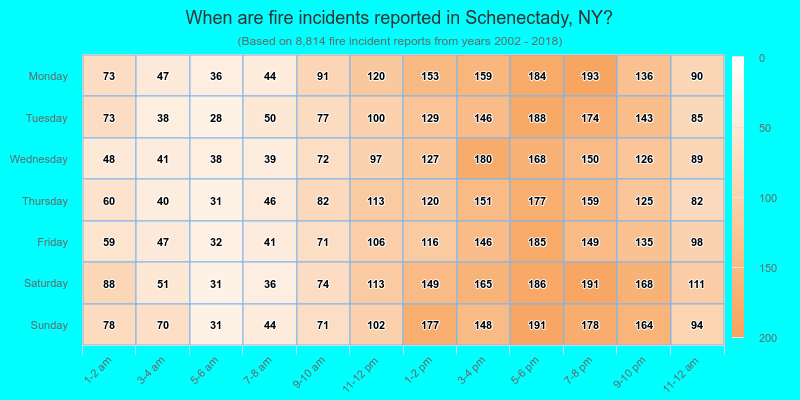 When are fire incidents reported in Schenectady, NY?