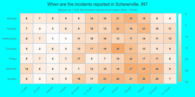 When are fire incidents reported in Schererville, IN?
