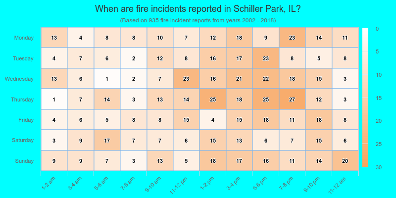 When are fire incidents reported in Schiller Park, IL?