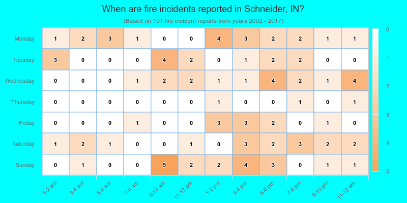When are fire incidents reported in Schneider, IN?