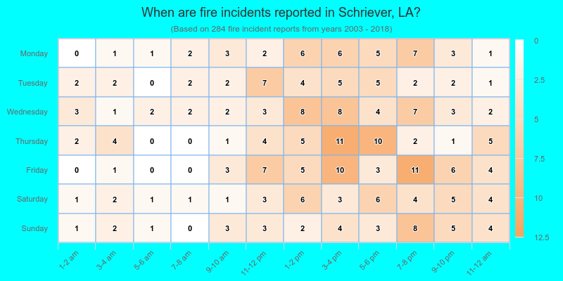When are fire incidents reported in Schriever, LA?
