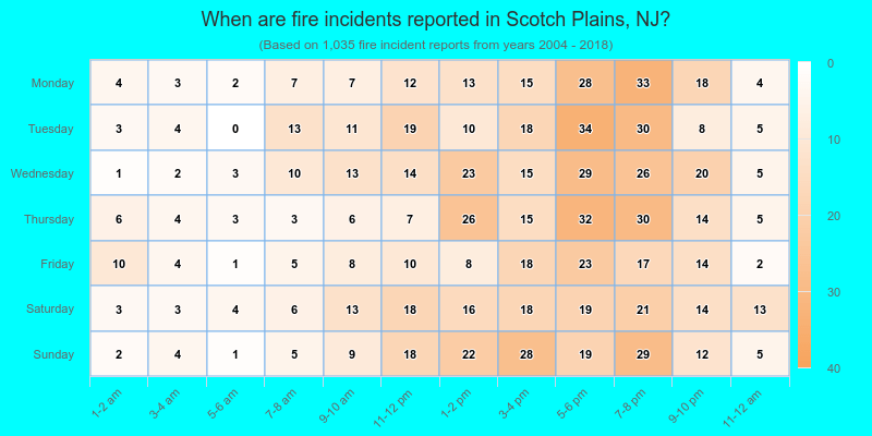 When are fire incidents reported in Scotch Plains, NJ?