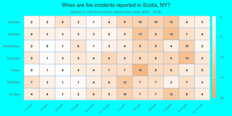 When are fire incidents reported in Scotia, NY?