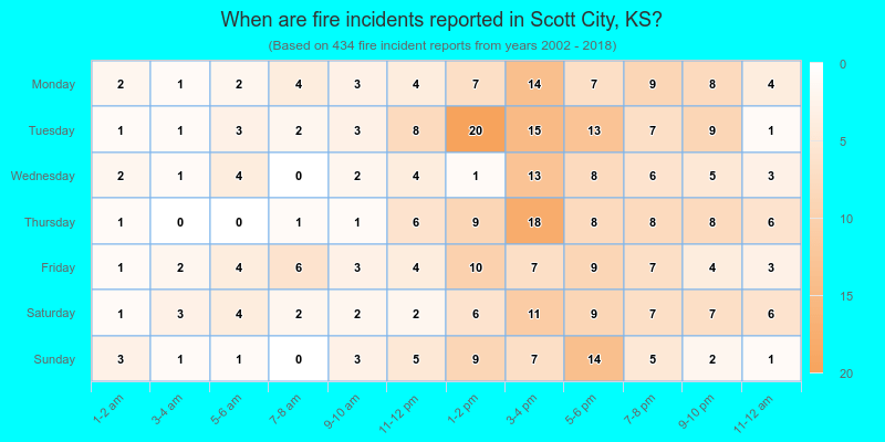 When are fire incidents reported in Scott City, KS?