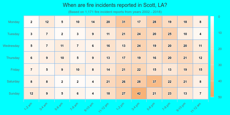 When are fire incidents reported in Scott, LA?