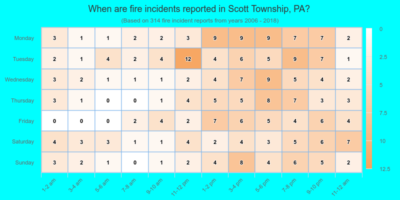 When are fire incidents reported in Scott Township, PA?