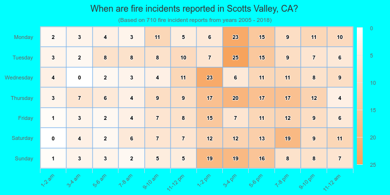 When are fire incidents reported in Scotts Valley, CA?