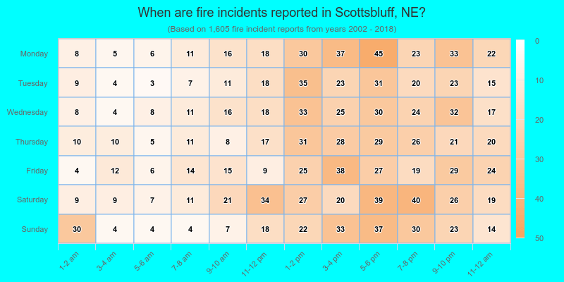 When are fire incidents reported in Scottsbluff, NE?