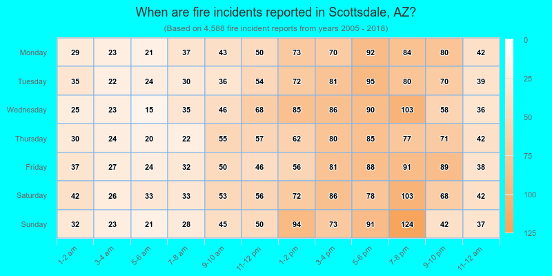 When are fire incidents reported in Scottsdale, AZ?