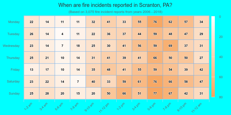 When are fire incidents reported in Scranton, PA?