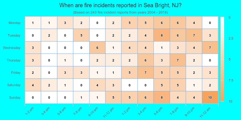 When are fire incidents reported in Sea Bright, NJ?