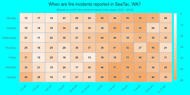When are fire incidents reported in SeaTac, WA?