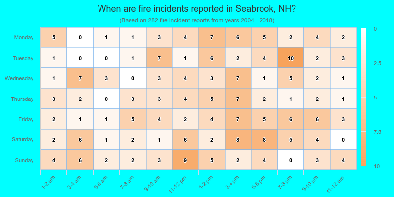When are fire incidents reported in Seabrook, NH?
