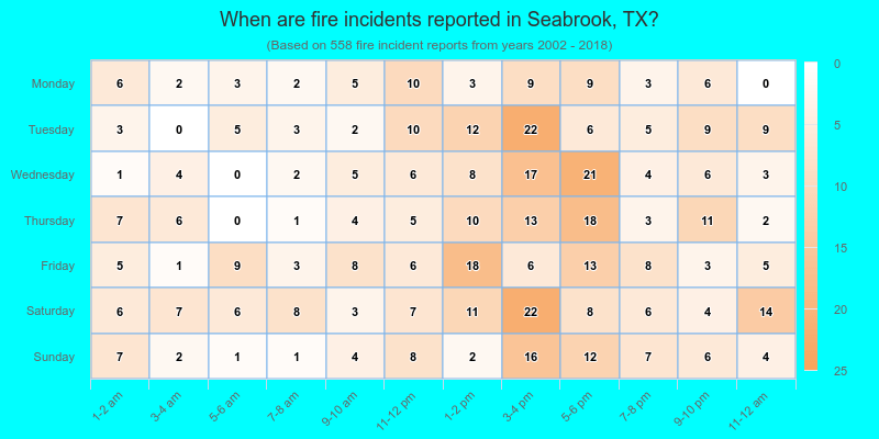 When are fire incidents reported in Seabrook, TX?