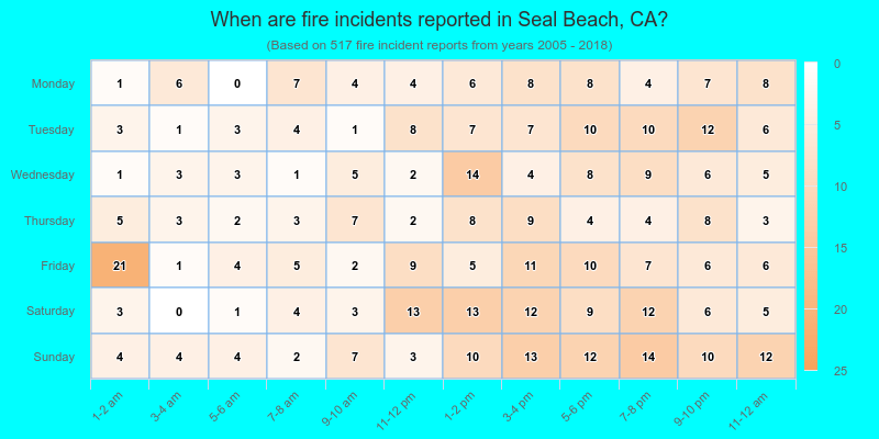 When are fire incidents reported in Seal Beach, CA?