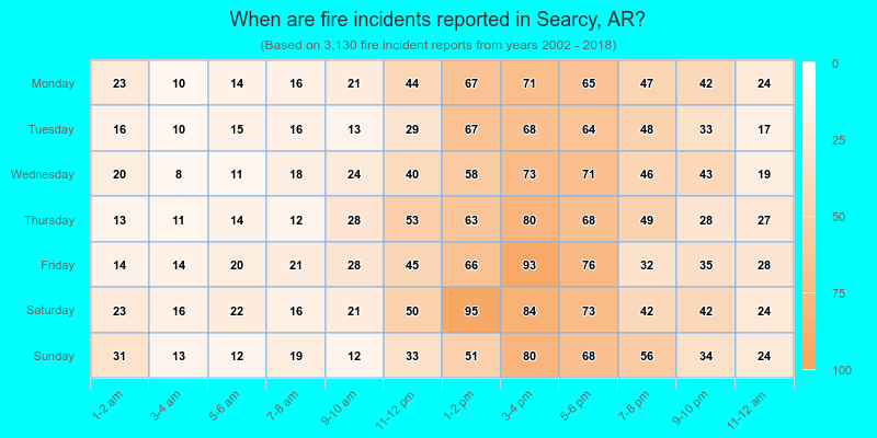 When are fire incidents reported in Searcy, AR?