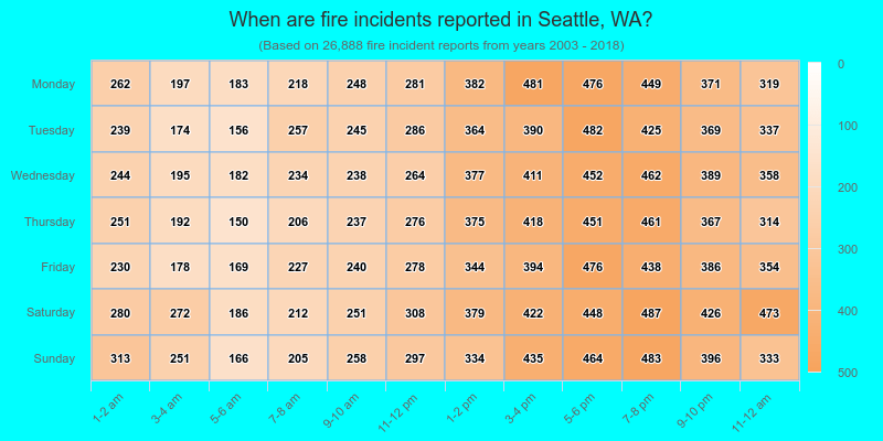 When are fire incidents reported in Seattle, WA?