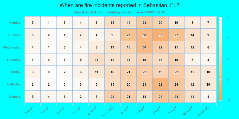 When are fire incidents reported in Sebastian, FL?