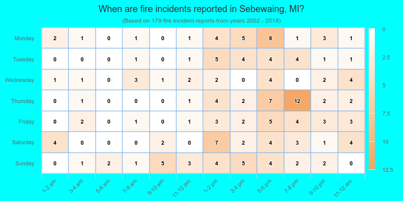 When are fire incidents reported in Sebewaing, MI?