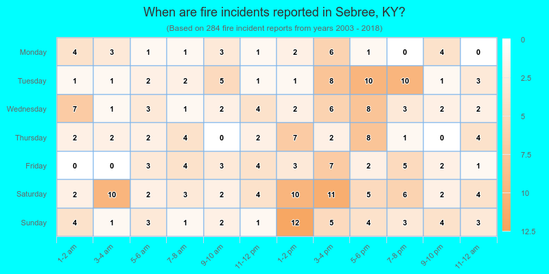 When are fire incidents reported in Sebree, KY?