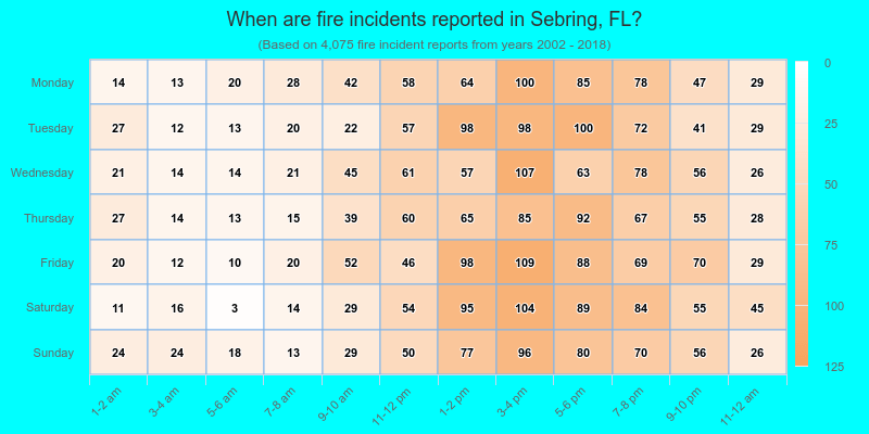 When are fire incidents reported in Sebring, FL?