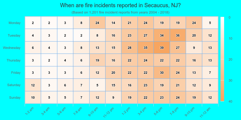 When are fire incidents reported in Secaucus, NJ?