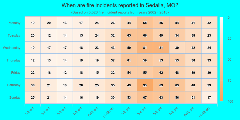 When are fire incidents reported in Sedalia, MO?