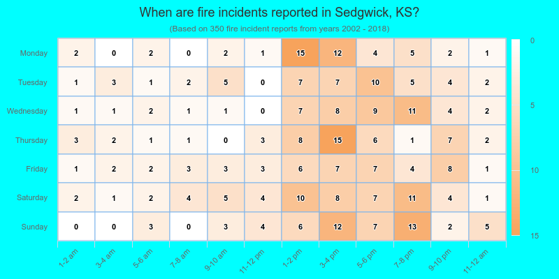 When are fire incidents reported in Sedgwick, KS?