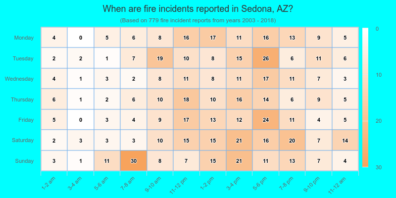 When are fire incidents reported in Sedona, AZ?