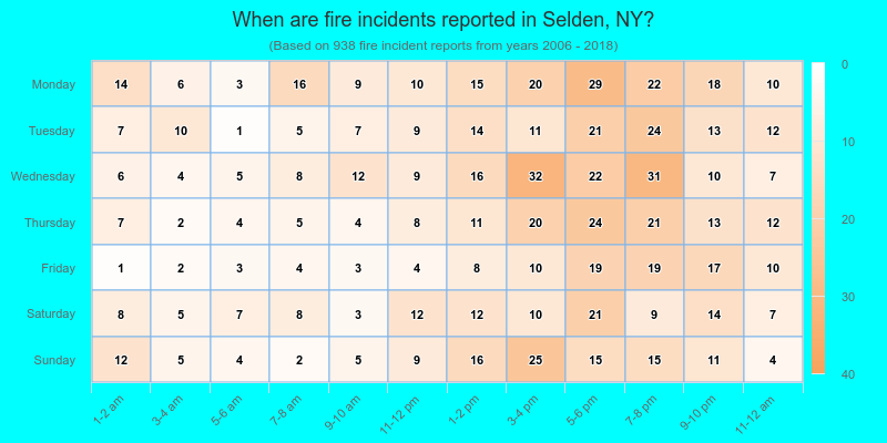 When are fire incidents reported in Selden, NY?