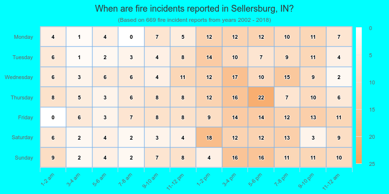 When are fire incidents reported in Sellersburg, IN?