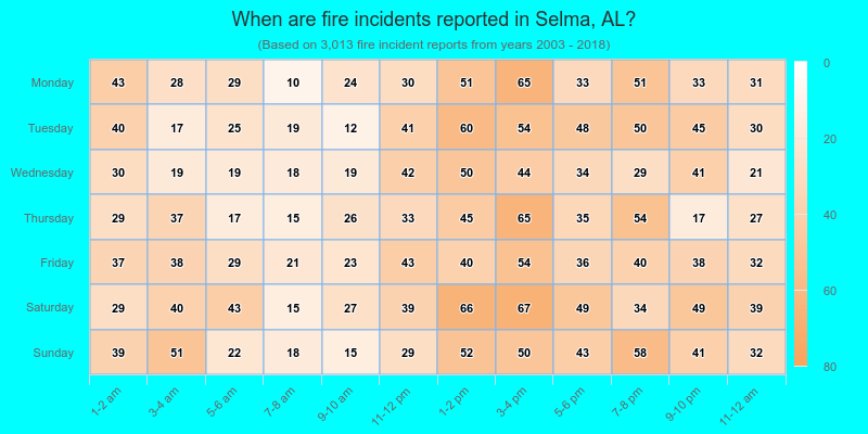 When are fire incidents reported in Selma, AL?