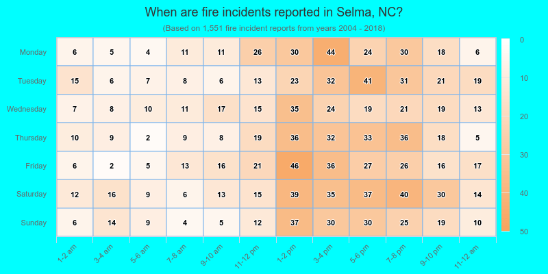 When are fire incidents reported in Selma, NC?