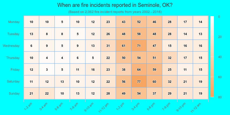 When are fire incidents reported in Seminole, OK?