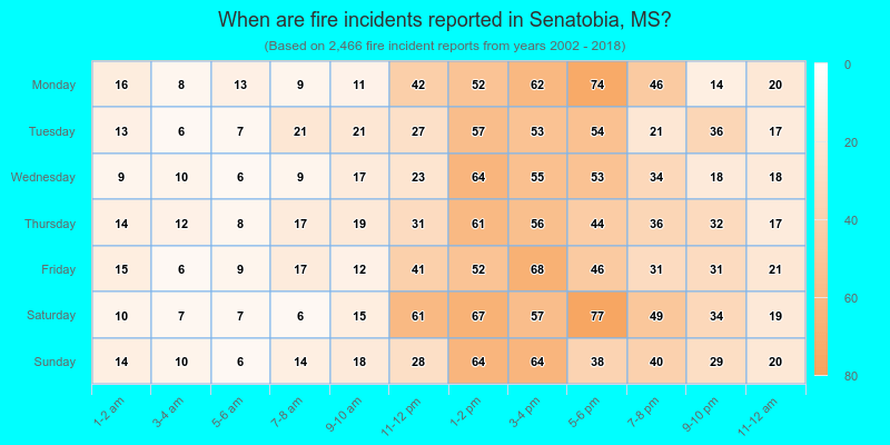 When are fire incidents reported in Senatobia, MS?