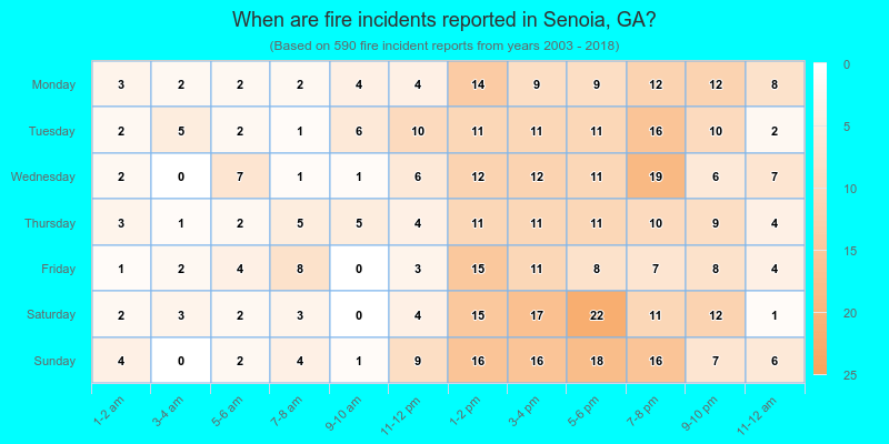 When are fire incidents reported in Senoia, GA?