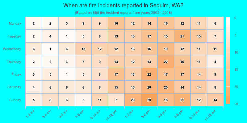 When are fire incidents reported in Sequim, WA?
