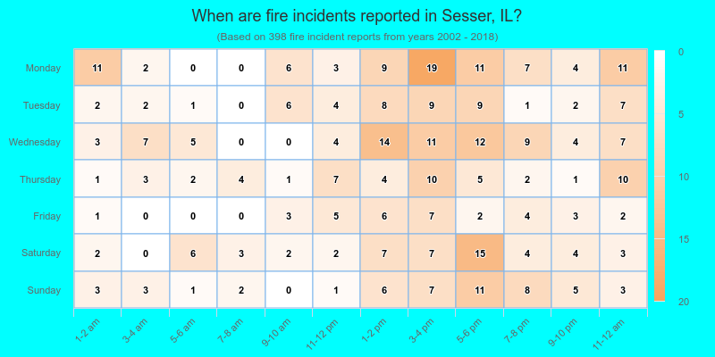 When are fire incidents reported in Sesser, IL?