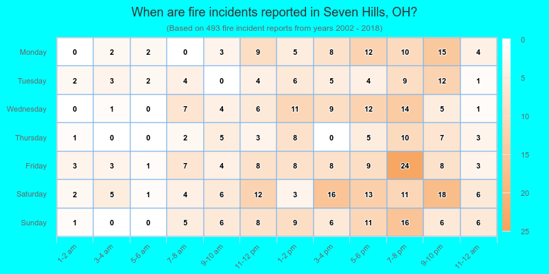 When are fire incidents reported in Seven Hills, OH?
