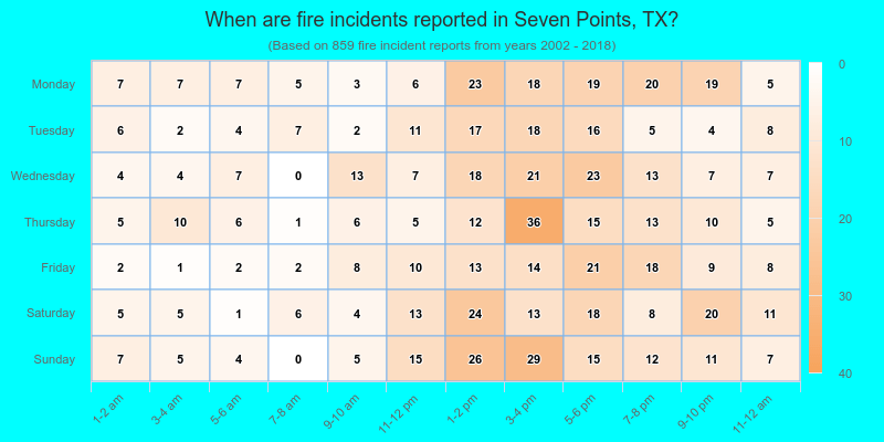 When are fire incidents reported in Seven Points, TX?
