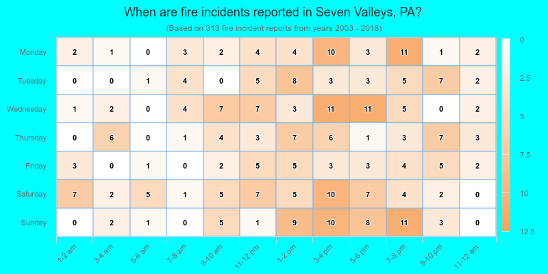 When are fire incidents reported in Seven Valleys, PA?