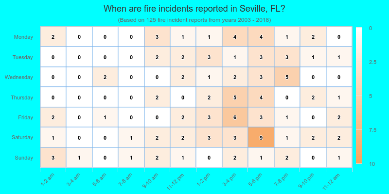 When are fire incidents reported in Seville, FL?