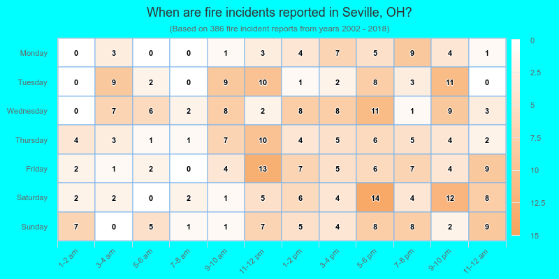 When are fire incidents reported in Seville, OH?