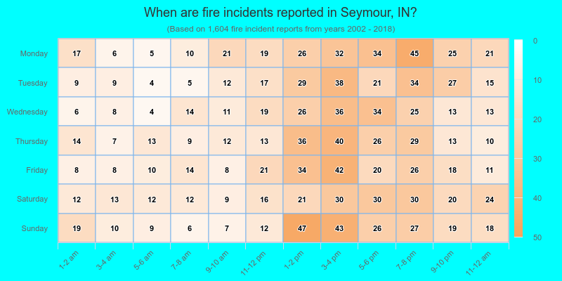 When are fire incidents reported in Seymour, IN?