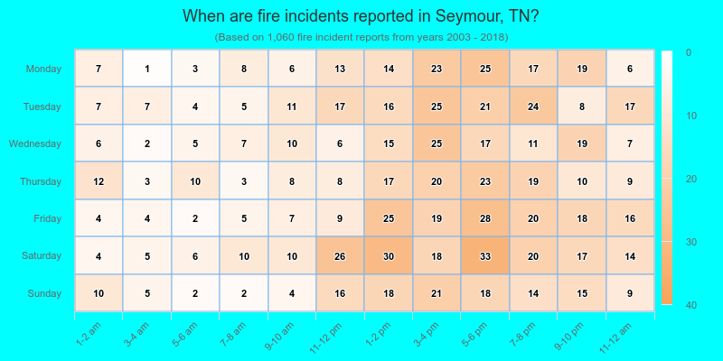 When are fire incidents reported in Seymour, TN?