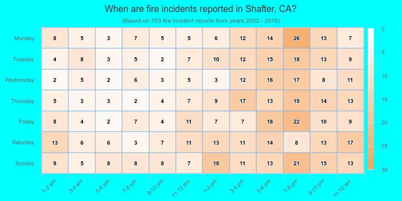 When are fire incidents reported in Shafter, CA?