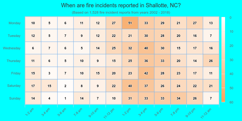 When are fire incidents reported in Shallotte, NC?