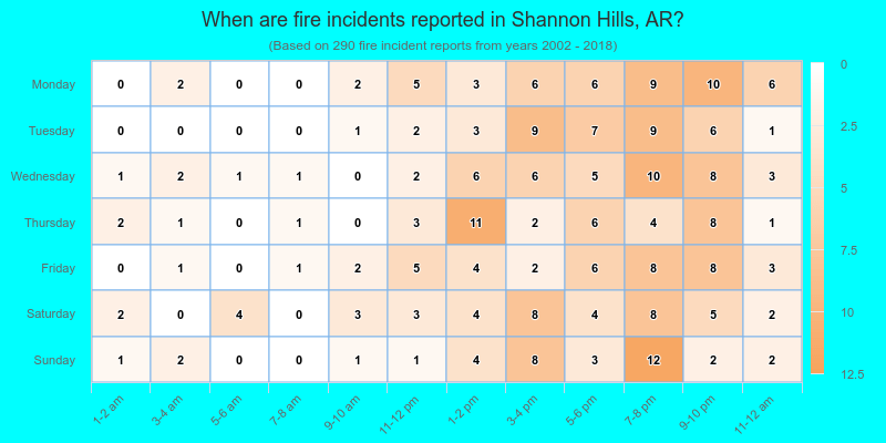 When are fire incidents reported in Shannon Hills, AR?