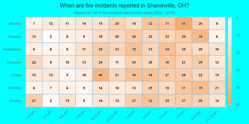 When are fire incidents reported in Sharonville, OH?