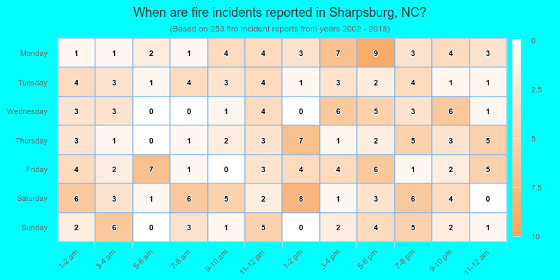 When are fire incidents reported in Sharpsburg, NC?